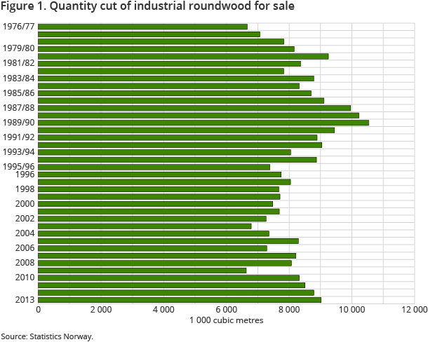 Figure 1. Quantity cut of industrial roundwood for sale Figure 1. Quantity cut of industrial roundwood for sale