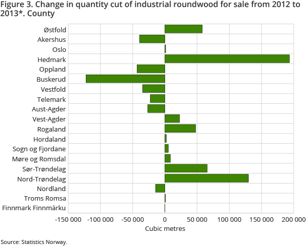Figure 3. Change in quantity cut of industrial roundwood for sale from 2012 to 2013. County Figure 3. Change in quantity cut of industrial roundwood for sale from 2012 to 2013. County