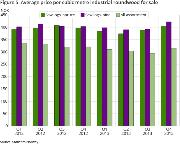 Figure 5. Average price per cubic metre industrial roundwood for sale Figure 5. Average price per cubic metre industrial roundwood for sale