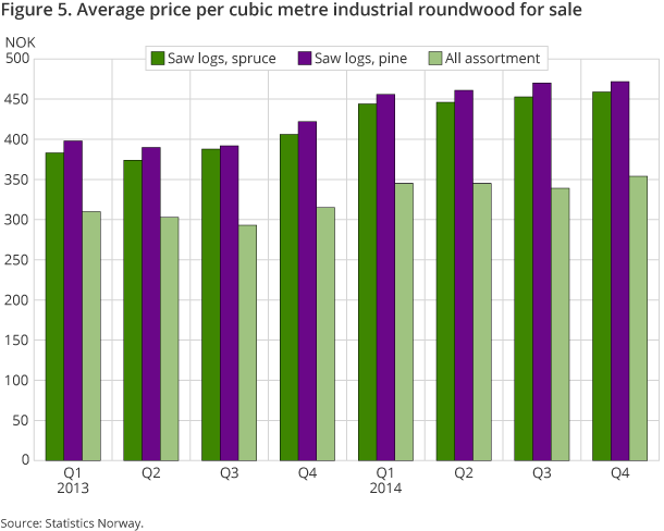 Figure 5. Average price per cubic metre industrial roundwood for sale Figure 5. Average price per cubic metre industrial roundwood for sale