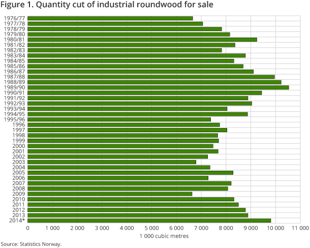 Figure 1. Quantity cut of industrial roundwood for sale Figure 1. Quantity cut of industrial roundwood for sale