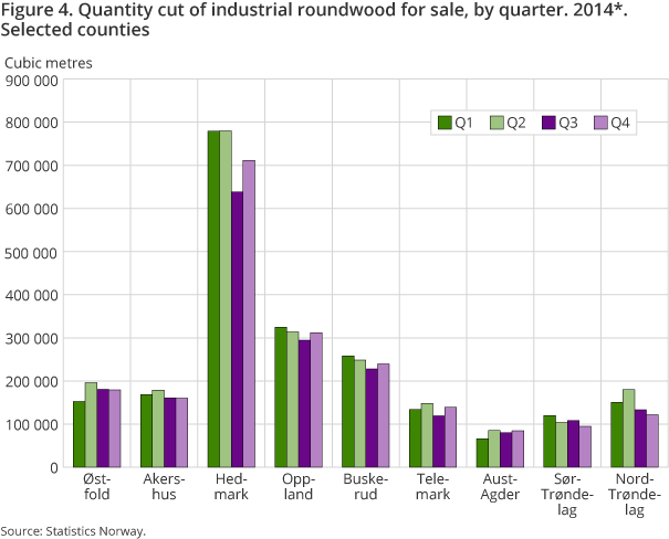 Figure 4. Quantity cut of industrial roundwood for sale, by quarter. 2014*. Selected counties Figure 4. Quantity cut of industrial roundwood for sale, by quarter. 2014*. Selected counties