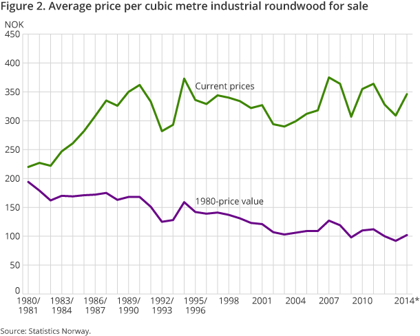 Figure 2. Average price per cubic metre industrial roundwood for sale Figure 2. Average price per cubic metre industrial roundwood for sale