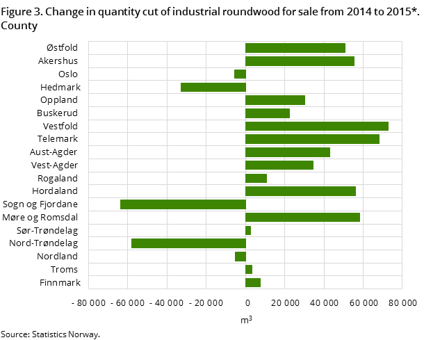 Figure 3. Change in quantity cut of industrial roundwood for sale from 2014 to 2015*. County Figure 3. Change in quantity cut of industrial roundwood for sale from 2014 to 2015*. County