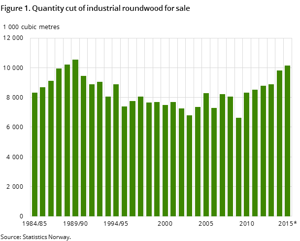 Figure 1. Quantity cut of industrial roundwood for sale Figure 1. Quantity cut of industrial roundwood for sale