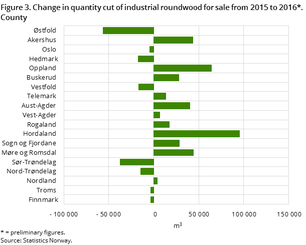 Figure 3. Change in quantity cut of industrial roundwood for sale from 2015 to 2016*. County Figure 3. Change in quantity cut of industrial roundwood for sale from 2015 to 2016*. County