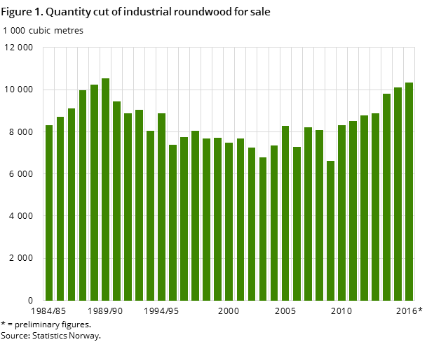 Figure 1. Quantity cut of industrial roundwood for sale Figure 1. Quantity cut of industrial roundwood for sale