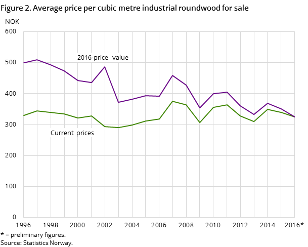 Figure 2. Average price per cubic metre industrial roundwood for sale Figure 2. Average price per cubic metre industrial roundwood for sale