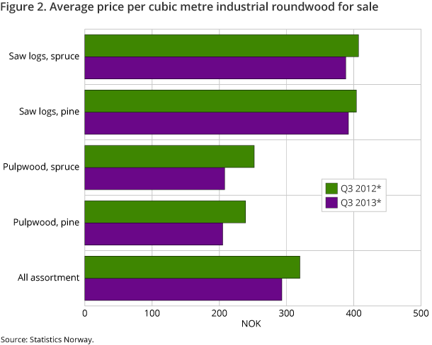 Figure 2. Average price per cubic metre industrial roundwood for sale Figure 2. Average price per cubic metre industrial roundwood for sale