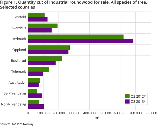 Figure 1. Quantity cut of industrial roundwood for sale. All species of tree. Selected counties Figure 1. Quantity cut of industrial roundwood for sale. All species of tree. Selected counties