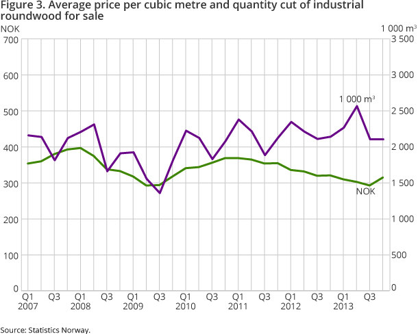 Figure 3. Average price per cubic metre and quantity cut of industrial roundwood for sale Figure 3. Average price per cubic metre and quantity cut of industrial roundwood for sale