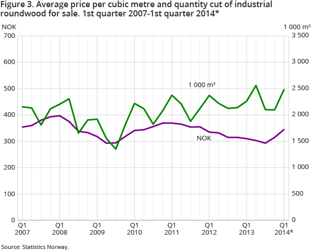 Figure 3. Average price per cubic metre and quantity cut of industrial roundwood for sale. 1st quarter 2007-1st quarter 2014* Figure 3. Average price per cubic metre and quantity cut of industrial roundwood for sale. 1st quarter 2007-1st quarter 2014*