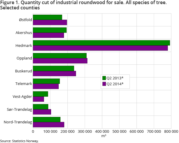 Figure 1. Quantity cut of industrial roundwood for sale. All species of tree. Selected counties Figure 1. Quantity cut of industrial roundwood for sale. All species of tree. Selected counties