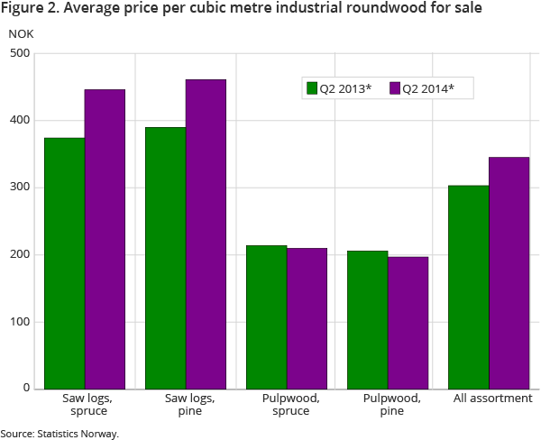 Figure 2. Average price per cubic metre industrial roundwood for sale Figure 2. Average price per cubic metre industrial roundwood for sale