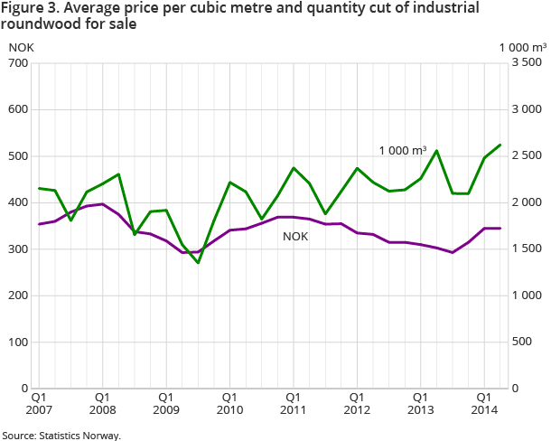 Figure 3. Average price per cubic metre and quantity cut of industrial roundwood for sale Figure 3. Average price per cubic metre and quantity cut of industrial roundwood for sale