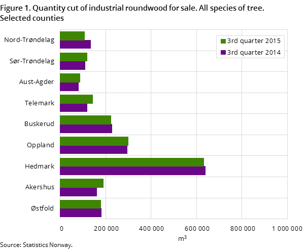 "Figure 1. Quantity cut of industrial roundwood for sale. All species of tree. Selected counties "Figure 1. Quantity cut of industrial roundwood for sale. All species of tree. Selected counties