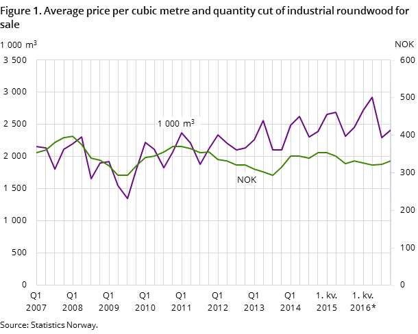 Figure 1. Average price per cubic metre and quantity cut of industrial roundwood for sale Figure 1. Average price per cubic metre and quantity cut of industrial roundwood for sale