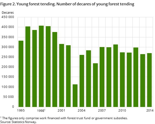 Figure 2. Young forest tending. Number of decares of young forest tending Figure 2. Young forest tending. Number of decares of young forest tending