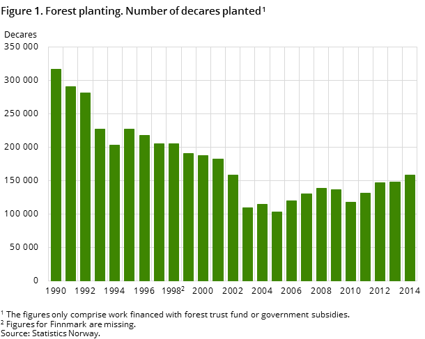 Figure 1. Forest planting. Number of decares planted Figure 1. Forest planting. Number of decares planted