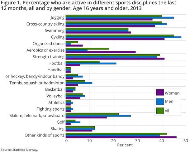 Figure 1. Percentage who are active in different sports disciplines the last 12 months, all and by gender. Age 16 years and older. 2013 Figure 1. Percentage who are active in different sports disciplines the last 12 months, all and by gender. Age 16 years and older. 2013