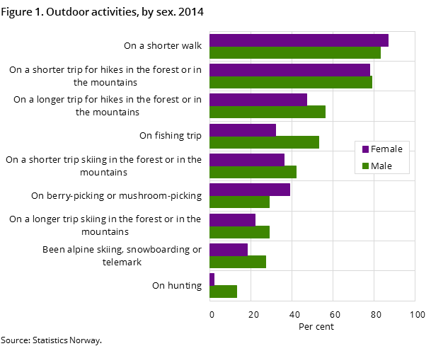 Figure 1 shows the percentage of the norwegian population, aged 16 years and above, who participated in various activities during the last 12 months, by sex. 2014 Figure 1 shows the percentage of the norwegian population, aged 16 years and above, who participated in various activities during the last 12 months, by sex. 2014