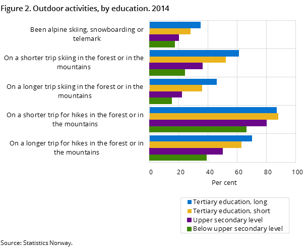 Figure 2 shows the percentage of the norwegian population, aged 16 years and above, who participated in various activities during the last 12 months, by education. 2014 Figure 2 shows the percentage of the norwegian population, aged 16 years and above, who participated in various activities during the last 12 months, by education. 2014