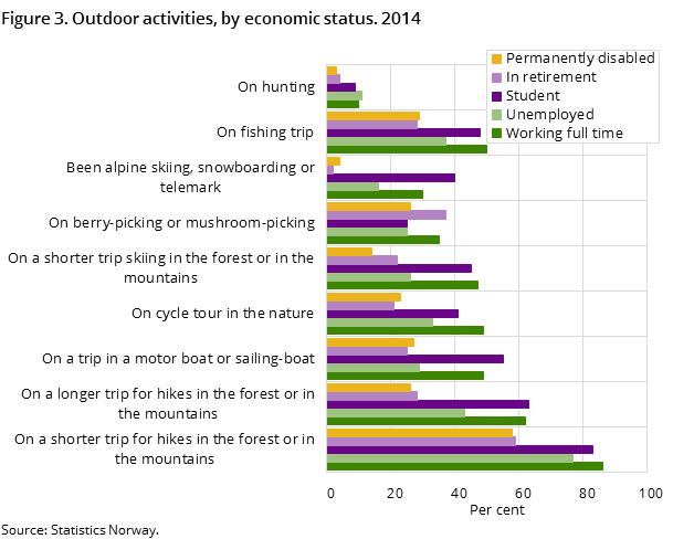 Figure 3 shows the percentage of the norwegian population, aged 16 years and above, who participated in various activities during the last 12 months, by econnimic status. 2014 Figure 3 shows the percentage of the norwegian population, aged 16 years and above, who participated in various activities during the last 12 months, by econnimic status. 2014
