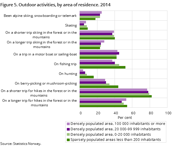 Figure 5 shows the percentage of the norwegian population, aged 16 years and above, who participated in various activities during the last 12 months, by area of residence. 2014 Figure 5 shows the percentage of the norwegian population, aged 16 years and above, who participated in various activities during the last 12 months, by area of residence. 2014