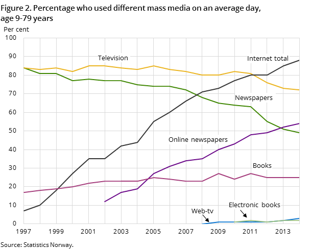 Figure 2. Percentage who used different mass media on an average day, age 9-79 years Figure 2. Percentage who used different mass media on an average day, age 9-79 years