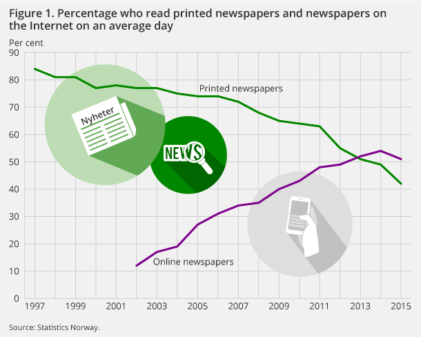 Figure 1. Percentage who read printed newspapers and newspapers on the Internet on an average day Figure 1. Percentage who read printed newspapers and newspapers on the Internet on an average day