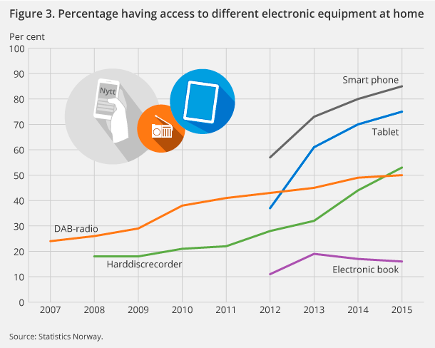 Figure 3. Percentage having access to different electronic equipment at home Figure 3. Percentage having access to different electronic equipment at home
