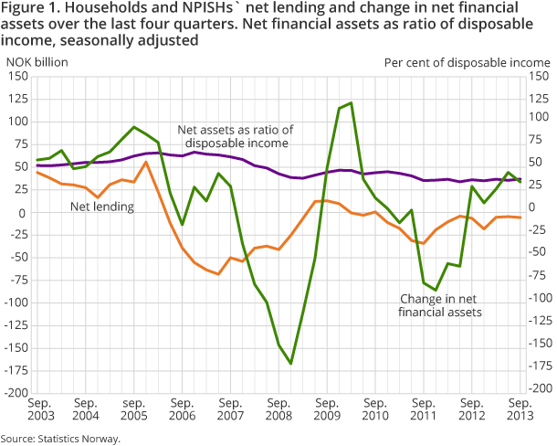 Figure 1. Households and NPISHs` net lending and change in net financial assets over the last four quarters. Net financial assets as ratio of disposable income, seasonally adjusted Figure 1. Households and NPISHs` net lending and change in net financial assets over the last four quarters. Net financial assets as ratio of disposable income, seasonally adjusted