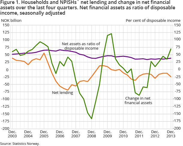 Figure 1. Households and NPISHs` net lending and change in net financial assets over the last four quarters. Net financial assets as ratio of disposable income, seasonally adjusted Figure 1. Households and NPISHs` net lending and change in net financial assets over the last four quarters. Net financial assets as ratio of disposable income, seasonally adjusted