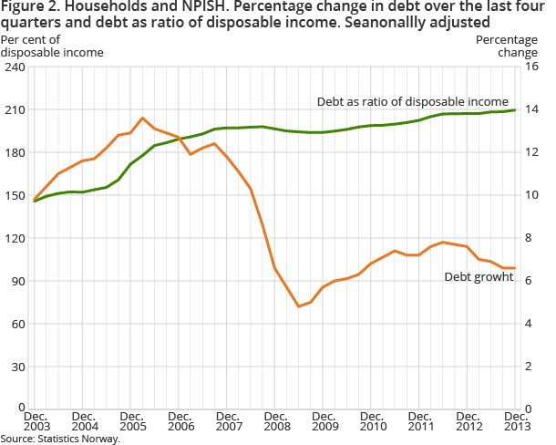 Figure 2. Households and NPISH. Percentage change in debt over the last four quarters and debt as ratio of disposable income. Seanonallly adjusted Figure 2. Households and NPISH. Percentage change in debt over the last four quarters and debt as ratio of disposable income. Seanonallly adjusted