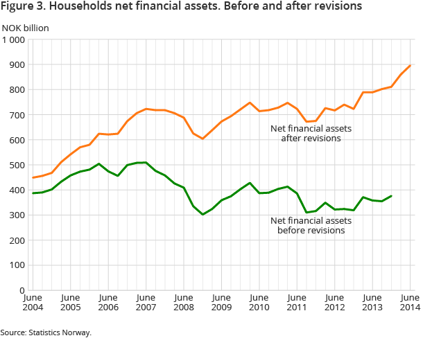 Figure 3. Households net financial assets. Before and after revisions Figure 3. Households net financial assets. Before and after revisions