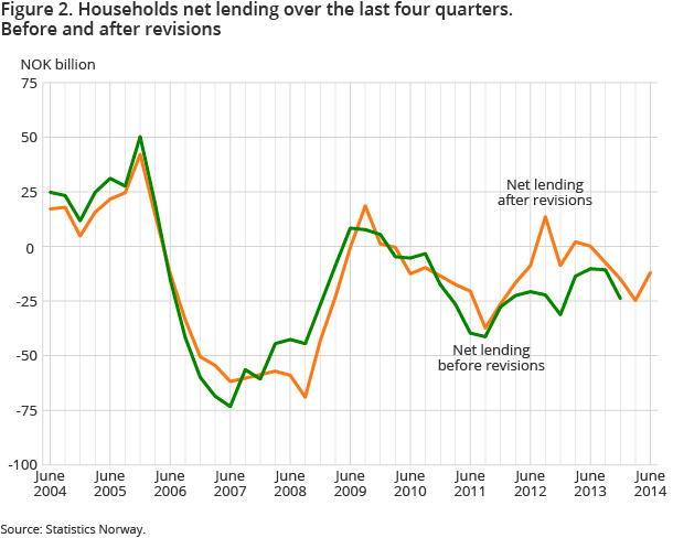 Figure 2. Households net lending over the last four quarters. Before and after revisions Figure 2. Households net lending over the last four quarters. Before and after revisions