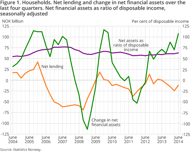 Figure 1. Households and NPISHs’ net lending and change in net financial assets over the last four quarters. Net financial assets as ratio of disposable income, seasonally adjusted Figure 1. Households and NPISHs’ net lending and change in net financial assets over the last four quarters. Net financial assets as ratio of disposable income, seasonally adjusted