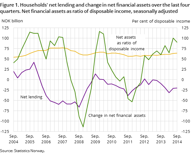 Figure 1. Households' net lending and change in net financial assets over the last four quarters. Net financial assets as ratio of disposable income, seasonally adjusted Figure 1. Households' net lending and change in net financial assets over the last four quarters. Net financial assets as ratio of disposable income, seasonally adjusted