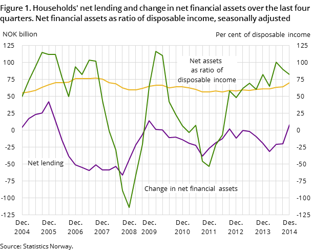 Figure 1. Households' net lending and change in net financial assets over the last four quarters. Net financial assets as ratio of disposable income, seasonally adjusted Figure 1. Households' net lending and change in net financial assets over the last four quarters. Net financial assets as ratio of disposable income, seasonally adjusted