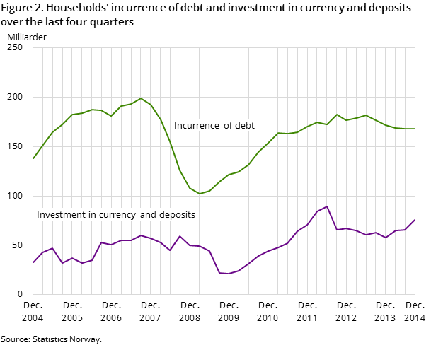 Figure 2. Households' incurrence of debt and investment in currency and deposits over the last four quarters Figure 2. Households' incurrence of debt and investment in currency and deposits over the last four quarters