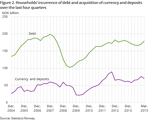 Figure 2. Households’ incurrence of debt and acquisition of currency and deposits over the last four quarters Figure 2. Households’ incurrence of debt and acquisition of currency and deposits over the last four quarters