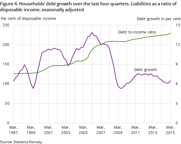 Figure 4. Households’ debt growth over the last four quarters. Liabilities as a ratio of disposable income, seasonally adjusted Figure 4. Households’ debt growth over the last four quarters. Liabilities as a ratio of disposable income, seasonally adjusted