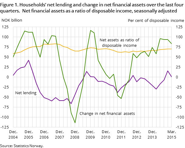 Figure 1. Households’ net lending and change in net financial assets over the last four quarters. Net financial assets as a ratio of disposable income, seasonally adjusted Figure 1. Households’ net lending and change in net financial assets over the last four quarters. Net financial assets as a ratio of disposable income, seasonally adjusted