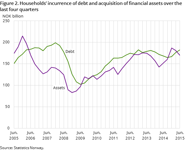 Figure 2. Households’ incurrence of debt and acquisition of financial assets over the last four quarters Figure 2. Households’ incurrence of debt and acquisition of financial assets over the last four quarters