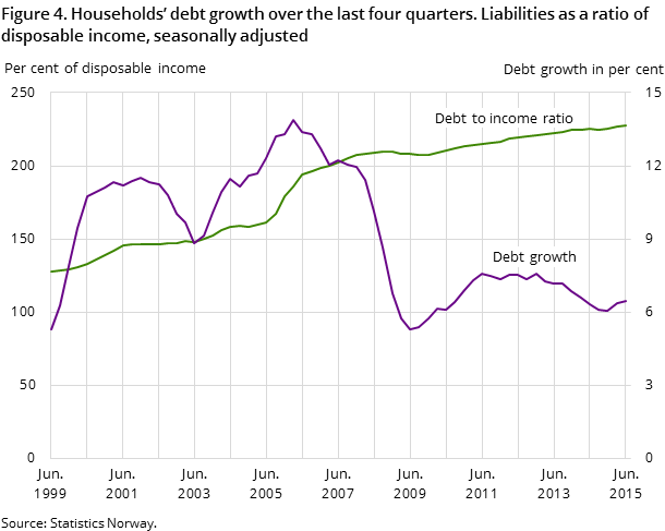 Figure 4. Households’ debt growth over the last four quarters. Liabilities as a ratio of disposable income, seasonally adjusted Figure 4. Households’ debt growth over the last four quarters. Liabilities as a ratio of disposable income, seasonally adjusted