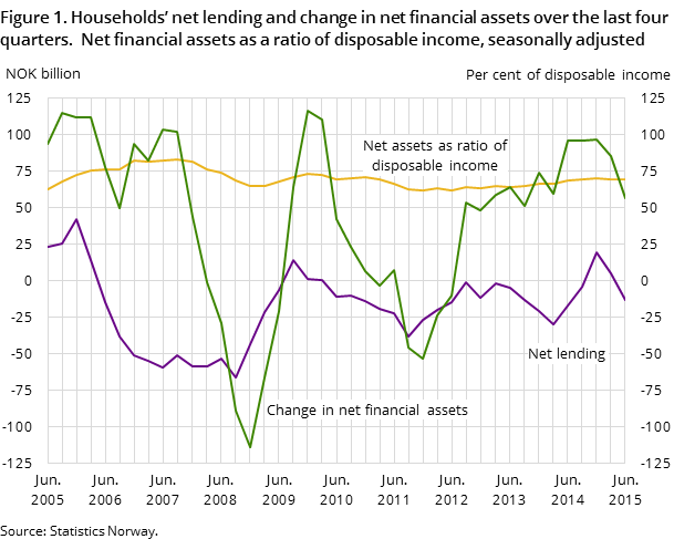 Figure 1. Households’ net lending and change in net financial assets over the last four quarters. Net financial assets as a ratio of disposable income, seasonally adjusted Figure 1. Households’ net lending and change in net financial assets over the last four quarters. Net financial assets as a ratio of disposable income, seasonally adjusted
