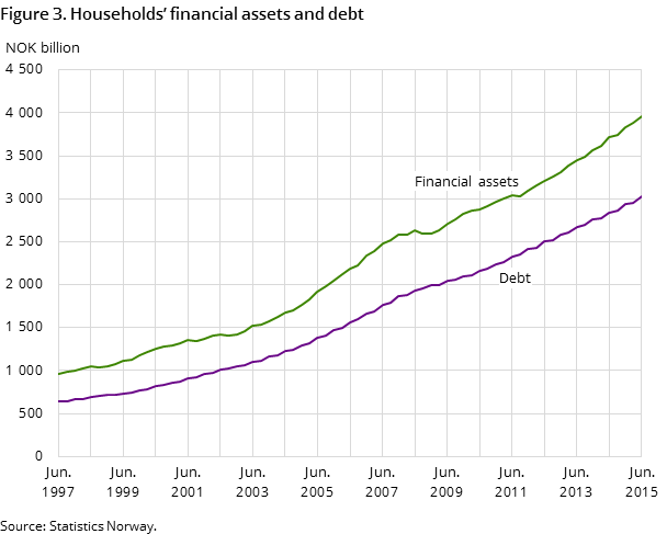 Figure 3. Households’ financial assets and debt Figure 3. Households’ financial assets and debt