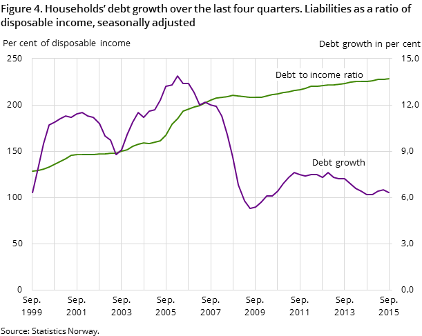 Figure 4. Households’ debt growth over the last four quarters. Liabilities as a ratio of disposable income, seasonally adjusted Figure 4. Households’ debt growth over the last four quarters. Liabilities as a ratio of disposable income, seasonally adjusted
