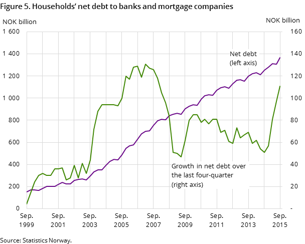 Figure 5. Households’ net debt to banks and mortgage companies Figure 5. Households’ net debt to banks and mortgage companies