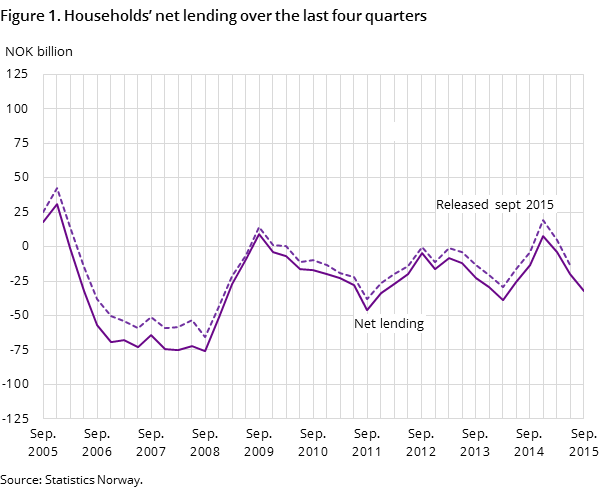 Figure 1. Households’ net lending over the last four quarters Figure 1. Households’ net lending over the last four quarters